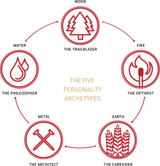 the five archetypes